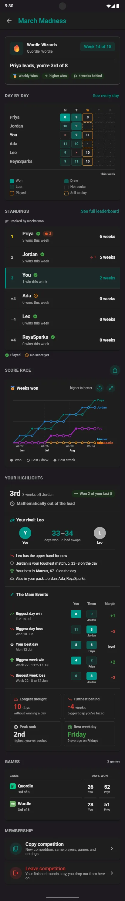 Competition detail showing day-by-day results, standings and a score race chart