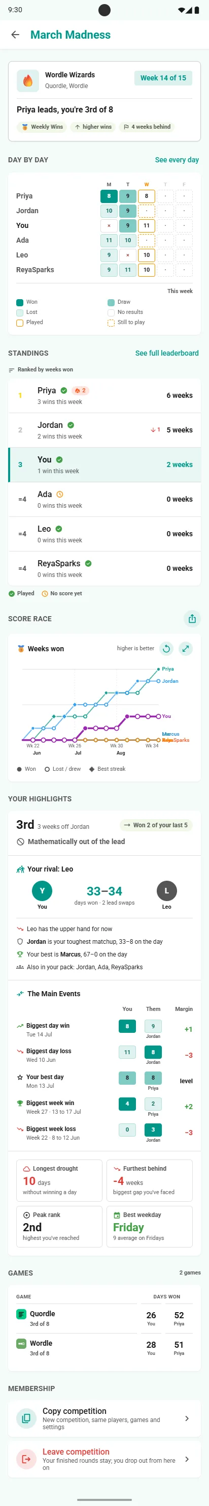 Competition detail showing day-by-day results, standings and a score race chart
