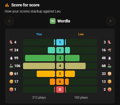Score for score: your Wordle results beside Leo's, from Albatross to Wipeout