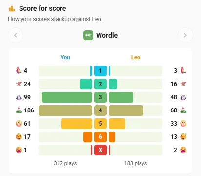 Score for score: your Wordle results beside Leo's, from Albatross to Wipeout