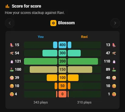 Score for score: your Blossom results beside Ravi's