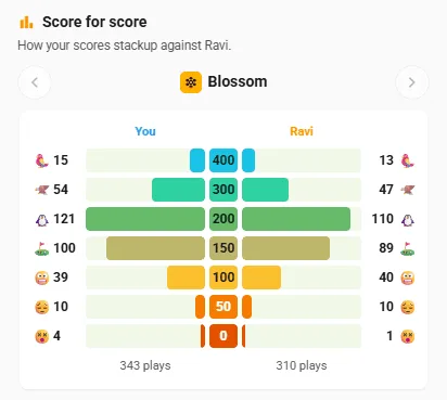 Score for score: your Blossom results beside Ravi's