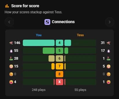 Score for score: your Connections results beside Tess's