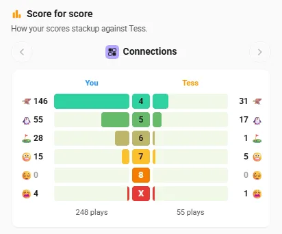 Score for score: your Connections results beside Tess's