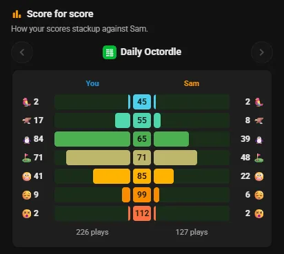 Score for score: your Daily Octordle results beside Sam's