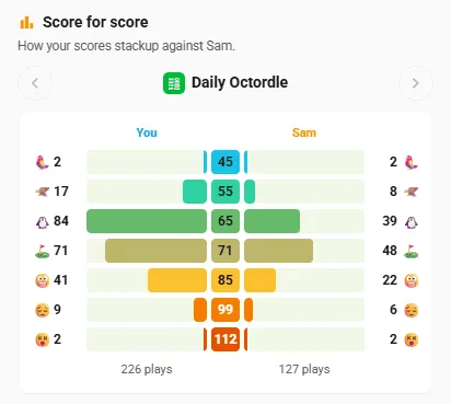 Score for score: your Daily Octordle results beside Sam's