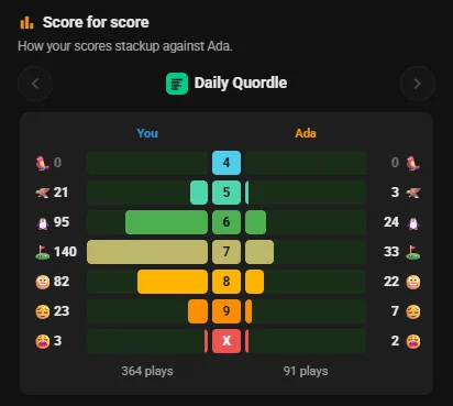 Score for score: your Daily Quordle results beside Ada's