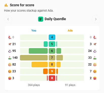 Score for score: your Daily Quordle results beside Ada's