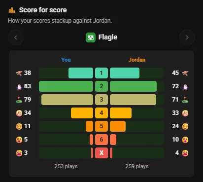 Score for score: your Flagle results beside Jordan's