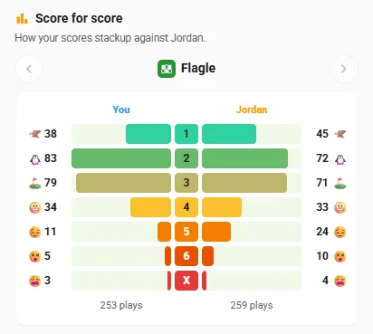 Score for score: your Flagle results beside Jordan's