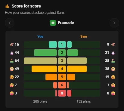 Score for score: your Francele results beside Sam's