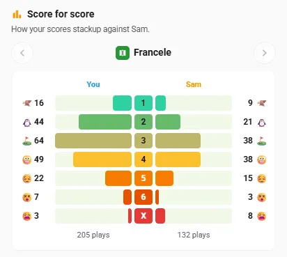 Score for score: your Francele results beside Sam's