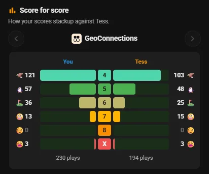 Score for score: your GeoConnections results beside Tess's