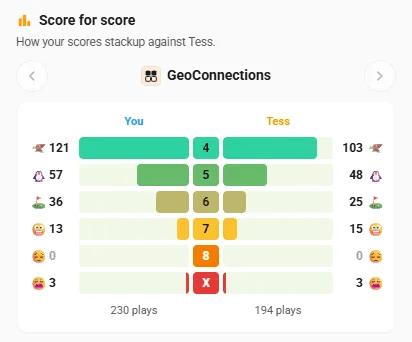 Score for score: your GeoConnections results beside Tess's