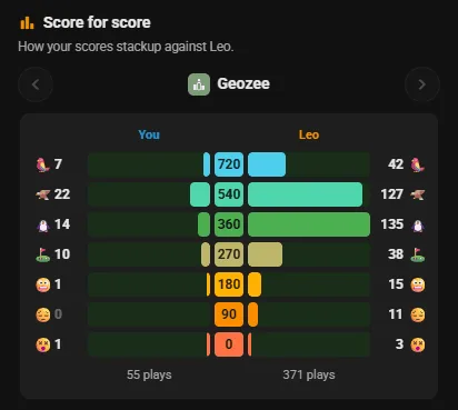 Score for score: your Geozee results beside Leo's