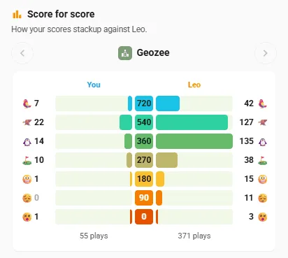 Score for score: your Geozee results beside Leo's