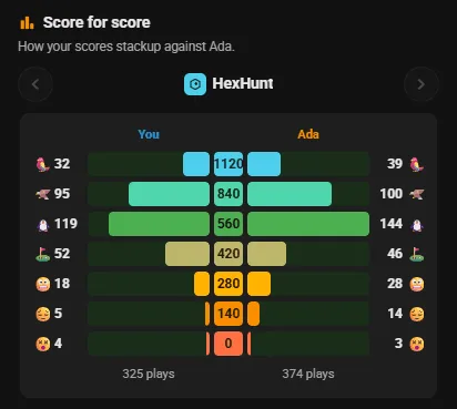 Score for score: your HexHunt results beside Ada's