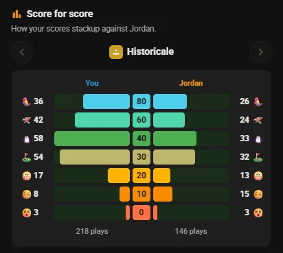 Score for score: your Historicale results beside Jordan's