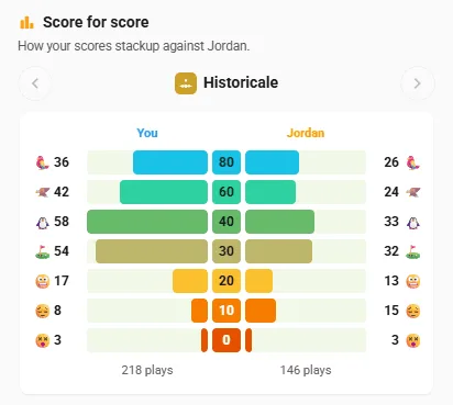 Score for score: your Historicale results beside Jordan's