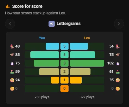 Score for score: your Lettergrams results beside Leo's