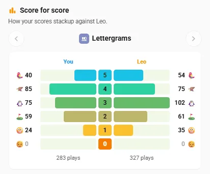 Score for score: your Lettergrams results beside Leo's