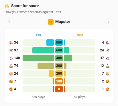 Score for score: your Mapster results beside Tess's