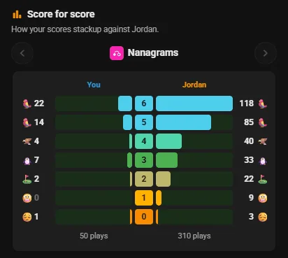 Score for score: your Nanagrams results beside Jordan's