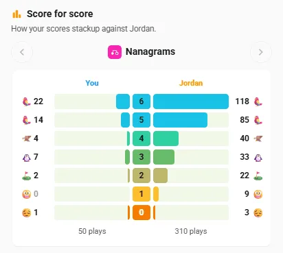 Score for score: your Nanagrams results beside Jordan's