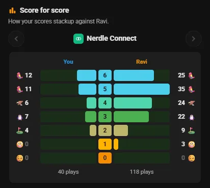Score for score: your Nerdle Connect results beside Ravi's