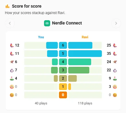 Score for score: your Nerdle Connect results beside Ravi's