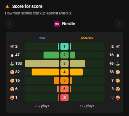 Score for score: your Nerdle results beside Marcus's