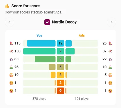 Score for score: your Nerdle Decoy results beside Ada's