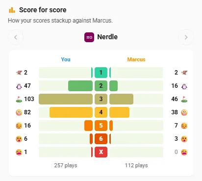 Score for score: your Nerdle results beside Marcus's