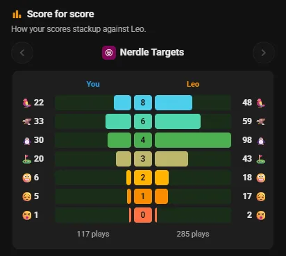 Score for score: your Nerdle Targets results beside Leo's