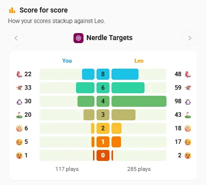 Score for score: your Nerdle Targets results beside Leo's