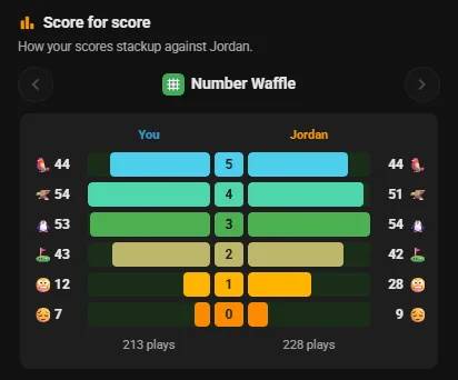 Score for score: your Number Waffle results beside Jordan's
