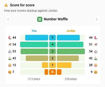 Score for score: your Number Waffle results beside Jordan's