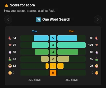 Score for score: your One Word Search results beside Ravi's