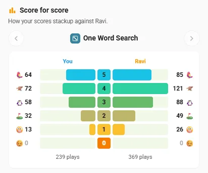 Score for score: your One Word Search results beside Ravi's