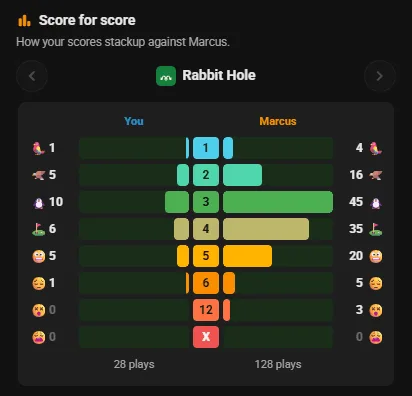 Score for score: your Rabbit Hole results beside Marcus's