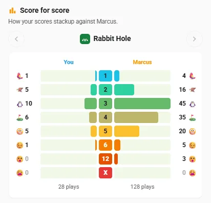 Score for score: your Rabbit Hole results beside Marcus's