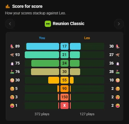 Score for score: your Reunion Classic results beside Leo's