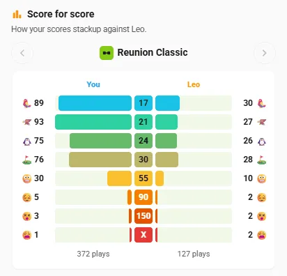Score for score: your Reunion Classic results beside Leo's