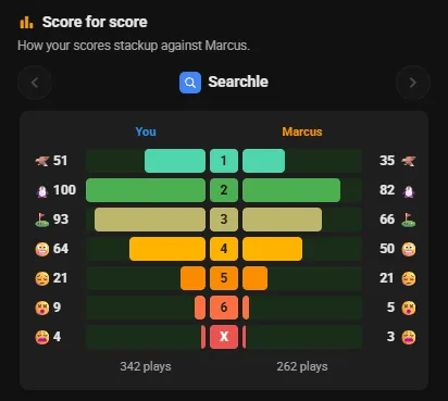 Score for score: your Searchle results beside Marcus's