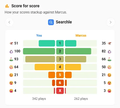 Score for score: your Searchle results beside Marcus's