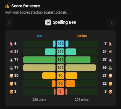 Score for score: your Spelling Bee results beside Jordan's