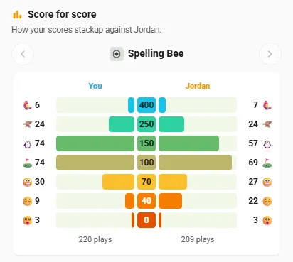 Score for score: your Spelling Bee results beside Jordan's