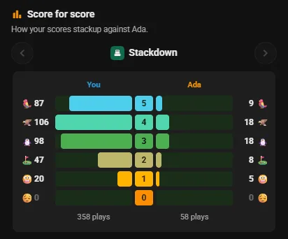 Score for score: your Stackdown results beside Ada's