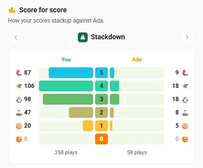 Score for score: your Stackdown results beside Ada's