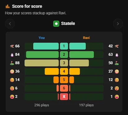 Score for score: your Statele results beside Ravi's